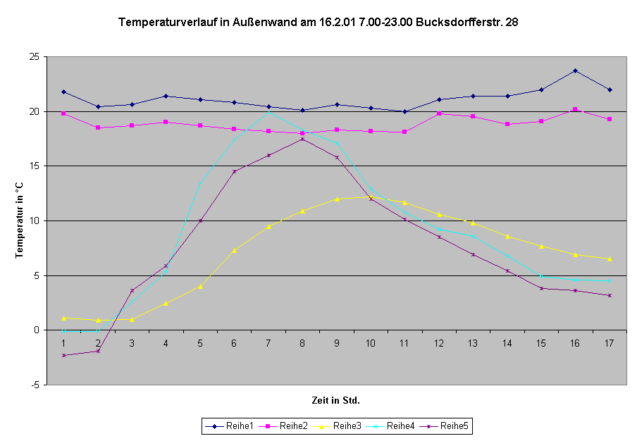 Diagramm Temperaturverlauf in Außenwand am 16.2.2001 7.00-23.00 Uhr Bucksdorfferstr.28