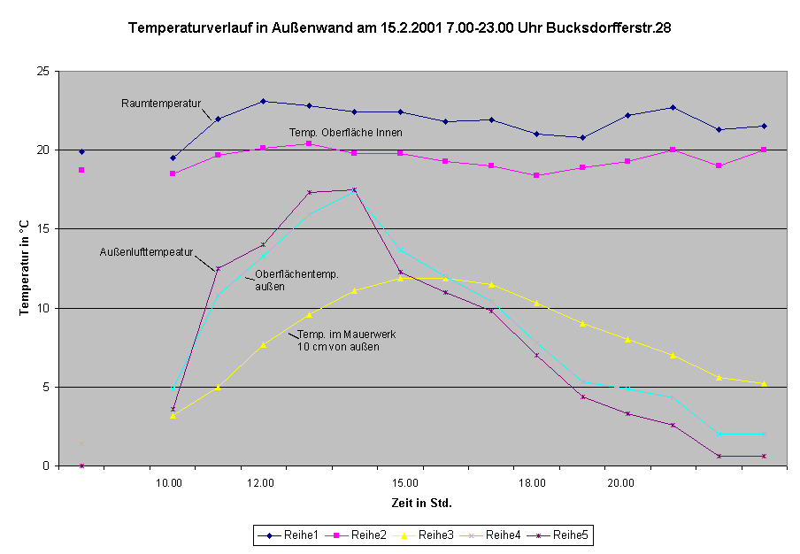 Diagramm Temperaturverlauf in der Außenwand am 15.2.01 7.00-23.00 Uhr Bucksdorfferstr.28