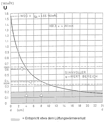 Verhältnis des U-Wertes von der Dämmstoffstärke