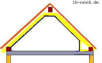 Bild mit richtiger Anordnung der Zwischensparrendämmung und der Dampfbremse