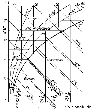 Mollier h,x - Diagramm für feuchte Luft