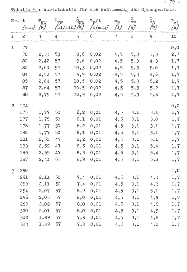 Tabelle5 Wertetabelle für die Bestimmung der Sprungantwort