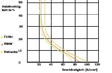 Einfluss der Eigenfeuchte auf die Druckfestigkeit des Holzes