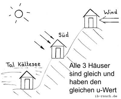 Der theoretische und praktische Energieverbrauch.