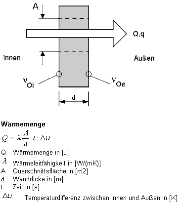 Grafische Darstellung des Wärmeflusses an einer einschichtigen Wand und Formel
