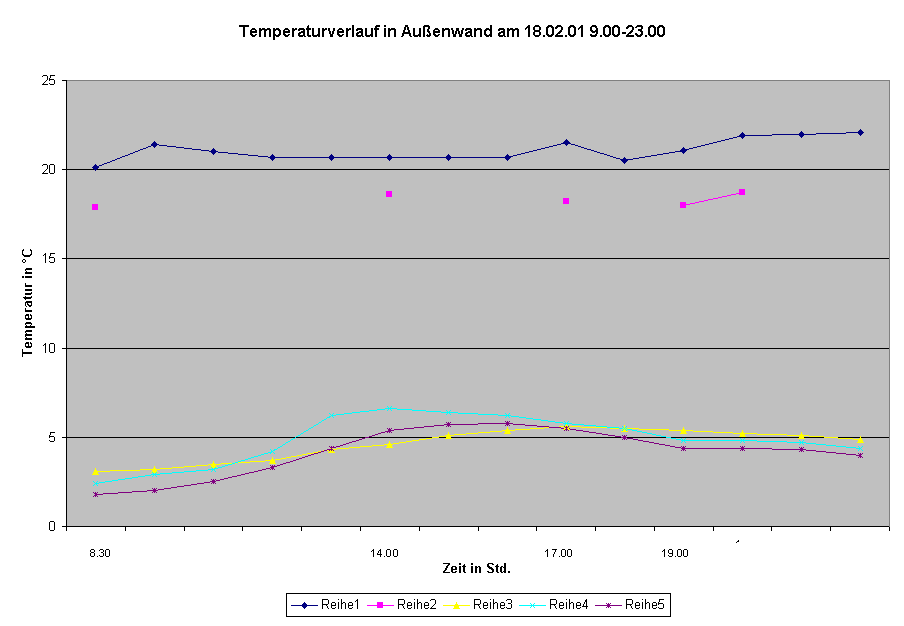 Diagramm Temperaturverlauf in Außenwand am 18.02.01 9.00-23.00