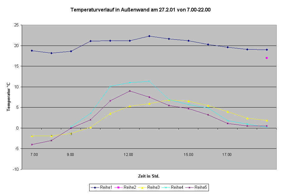 Diagramm Temperaturverlauf in Außenwand am 27.2.01 von 7.00-22.00