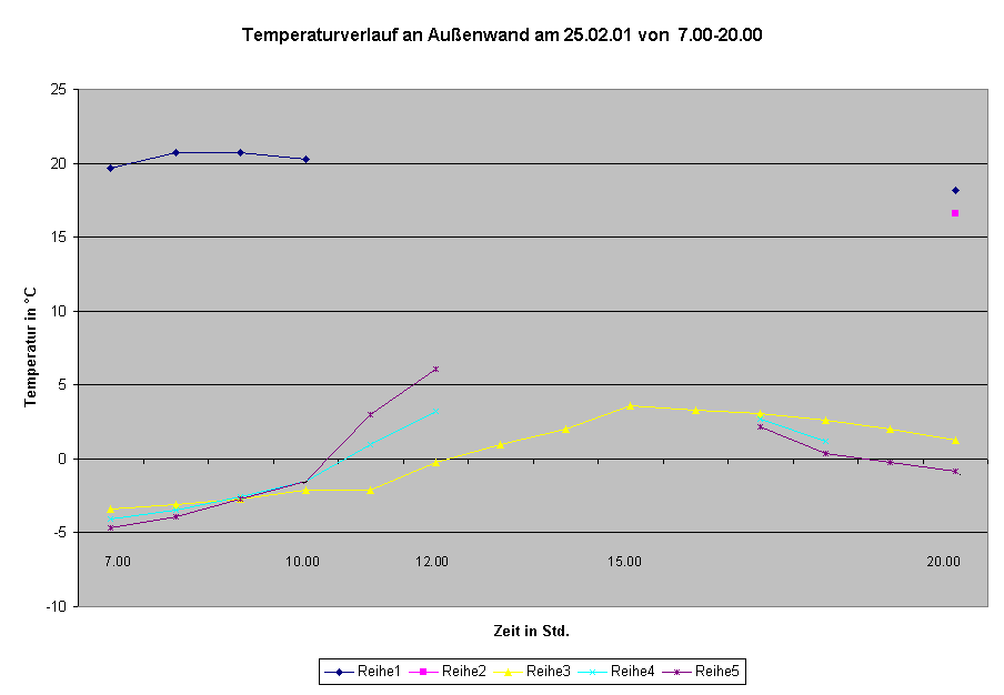 Diagramm Temperaturverlauf an Außenwand am 25.02.01 von  7.00-20.00