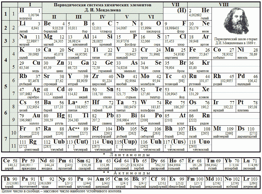 Periodensystem Mendeleev