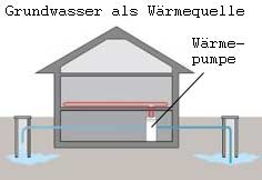 Wärmepumpenheizung mit Grundwasser