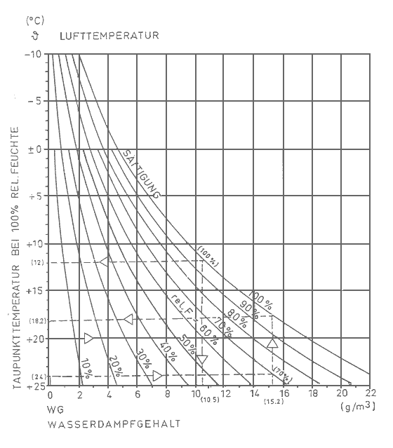 Grafik zu Luftfeuchtigkeit und Taupunkttemperatur