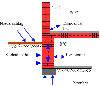 Schema Temperaturzustand im Keller