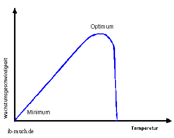  Temperatureinfluss Wchstumskurve