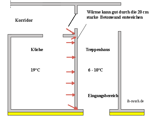 Temperatur Wohnung und Treppenhaus