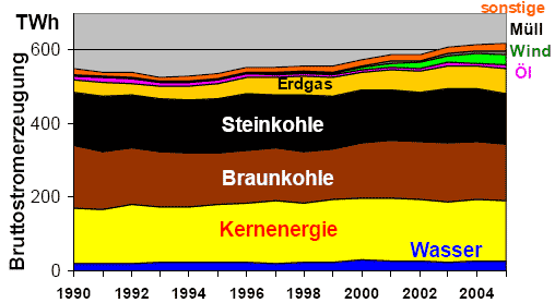 Stromerzeugungsmix für Deutschland von 1990 bis 2005