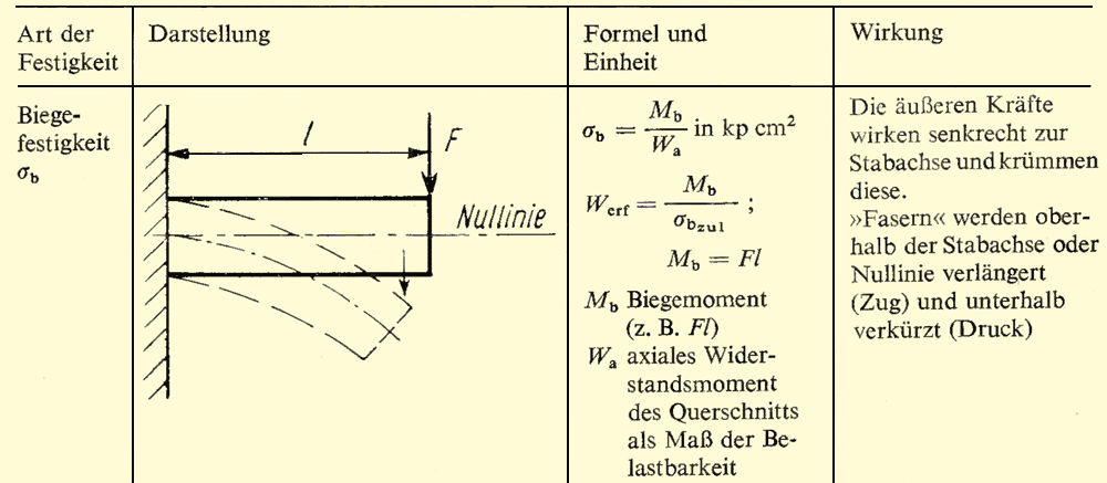 biegefestigkeit