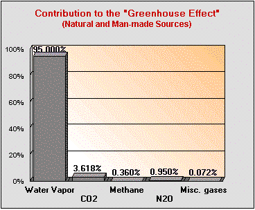 Übersicht des Anteils am Wärmerückhaltvermögen von synthetischen und natürlichen Kohlenstoffdioxid
