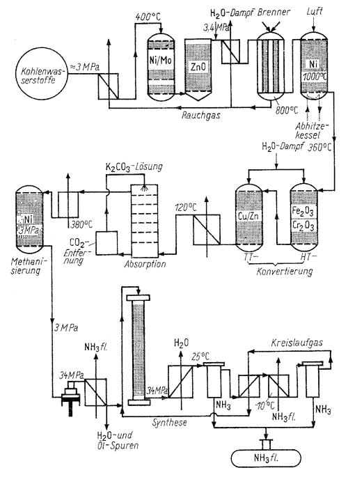 Dampfreformierverfahren und Haber-Bosch-Verfahren